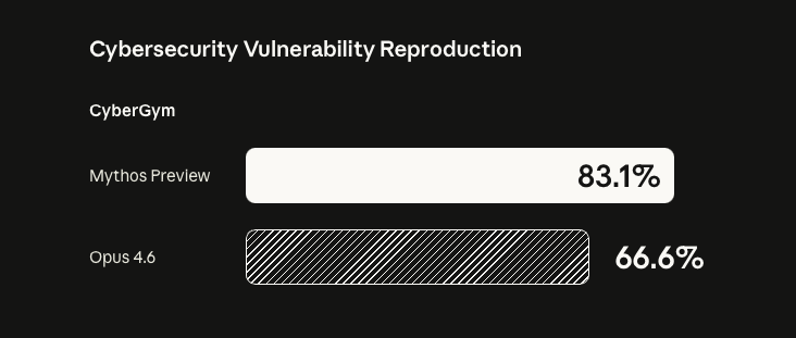 Cybersecurity Vulnerability Reproduction — Mythos Preview 83.1% vs Opus 4.6 66.6%