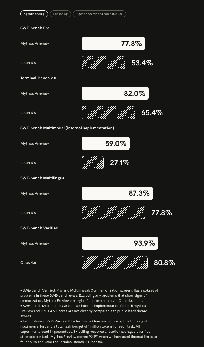 SWE-bench, Terminal-Bench, and Multilingual benchmarks