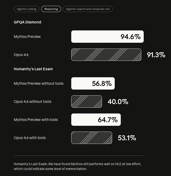 GPQA Diamond and Humanity's Last Exam benchmarks