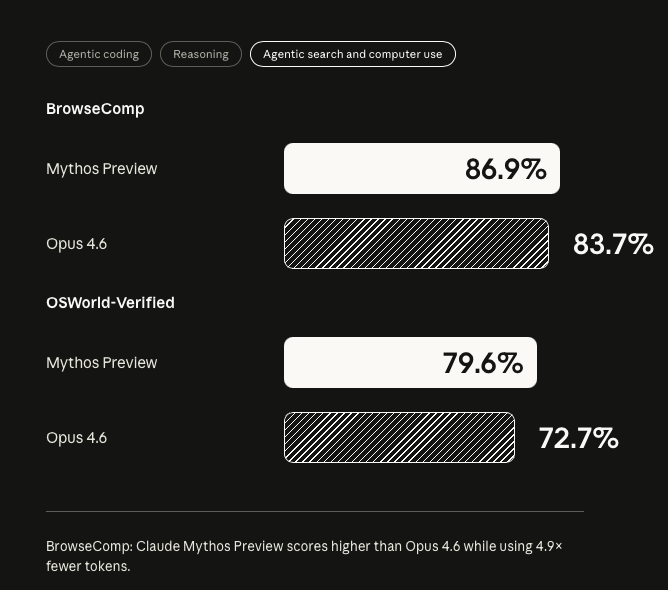 BrowserComp and OSWorld Verified benchmarks
