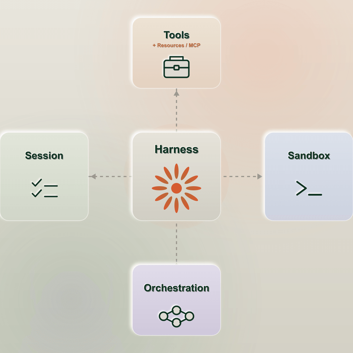 Claude Managed Agents — Harness, Session, Tools, Sandbox, Orchestration