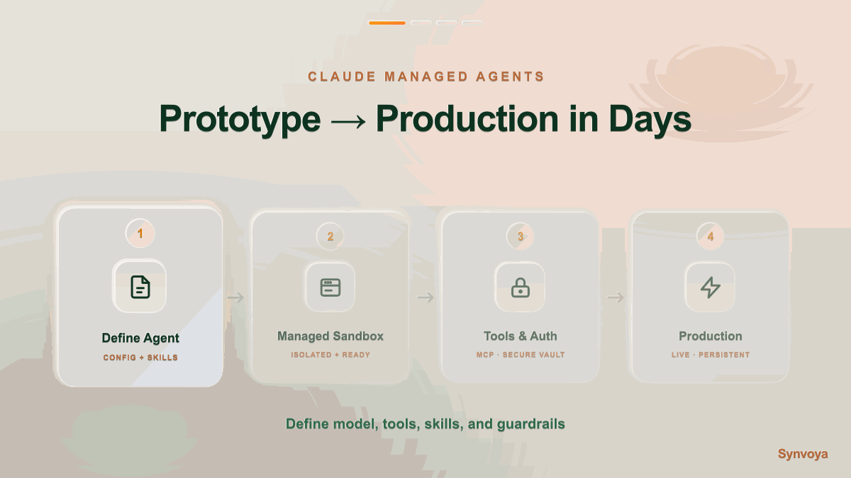 Define Agent → Managed Sandbox → Tools & Auth → Production