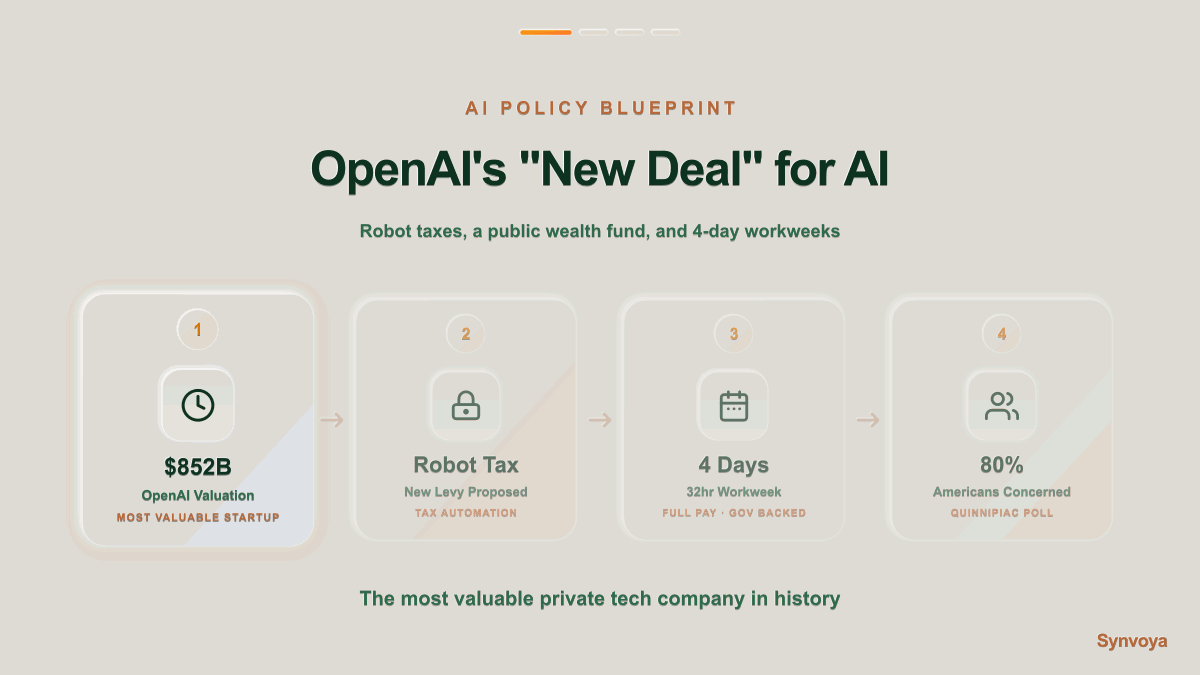 OpenAI's New Deal — $852B Valuation · Robot Tax · 4-Day Workweek · 80% Concerned