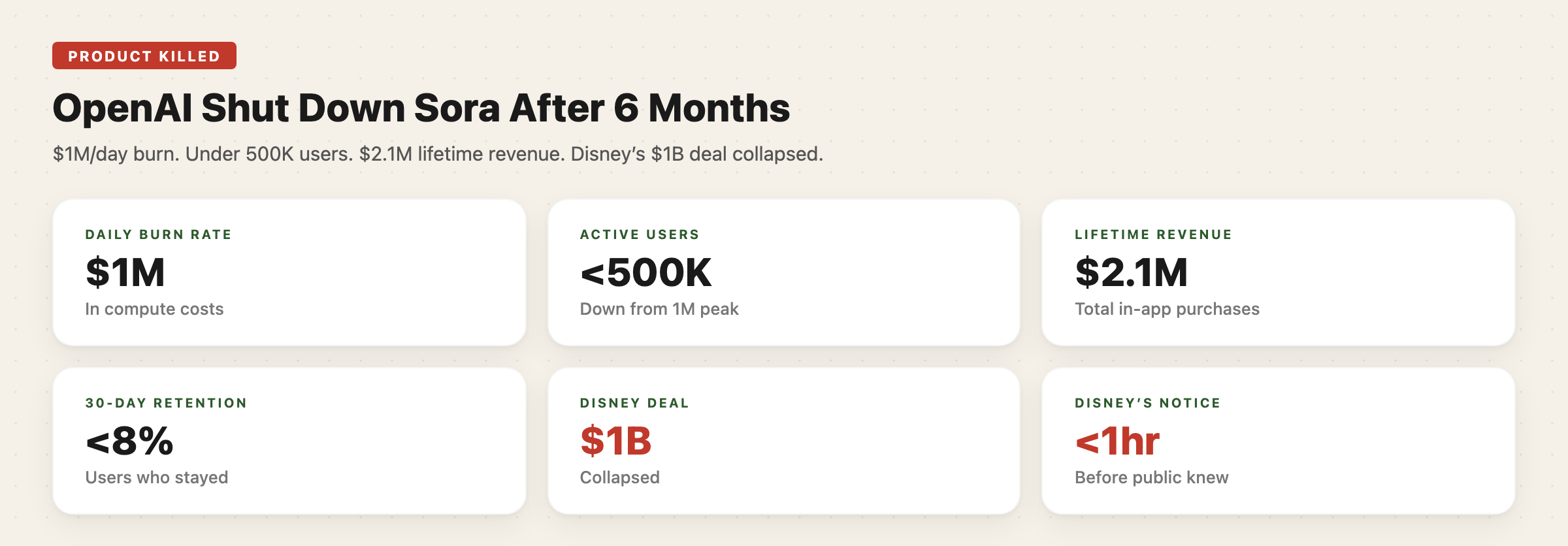 OpenAI Killed Sora — key stats infographic