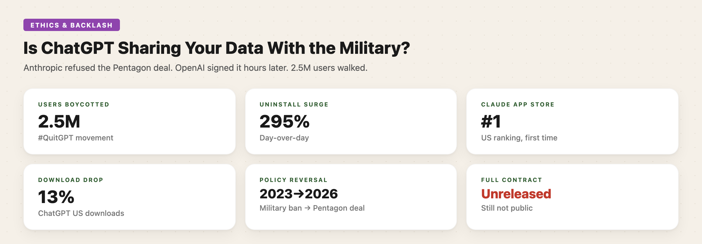 QuitGPT — key stats infographic: 2.5M boycotted, 295% uninstall surge, Claude #1, 13% download drop, 2023→2026 policy reversal, full contract unreleased